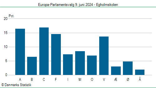 Europa-Parlamentsvalg søndag  9. juni 2024