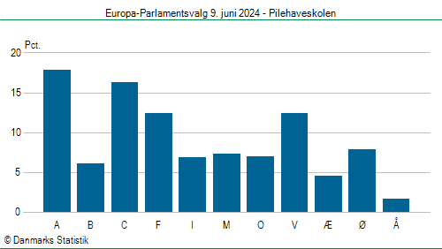 Europa-Parlamentsvalg søndag  9. juni 2024