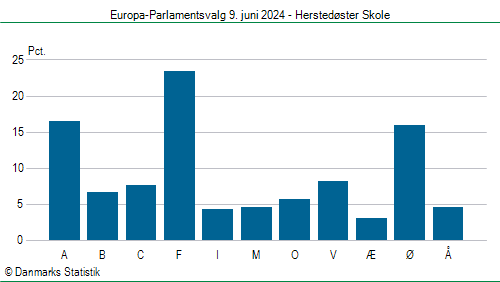 Europa-Parlamentsvalg søndag  9. juni 2024