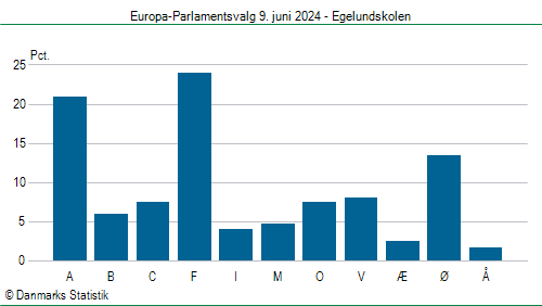 Europa-Parlamentsvalg søndag  9. juni 2024