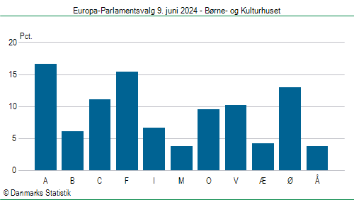 Europa-Parlamentsvalg søndag  9. juni 2024