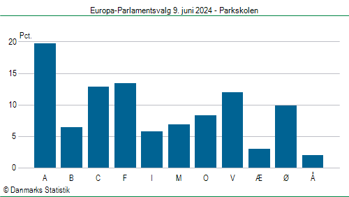 Europa-Parlamentsvalg søndag  9. juni 2024