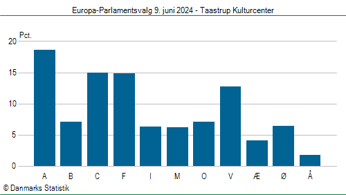 Europa-Parlamentsvalg søndag  9. juni 2024