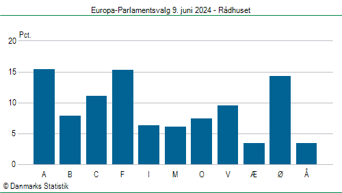 Europa-Parlamentsvalg søndag  9. juni 2024