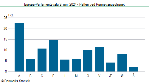 Europa-Parlamentsvalg søndag  9. juni 2024