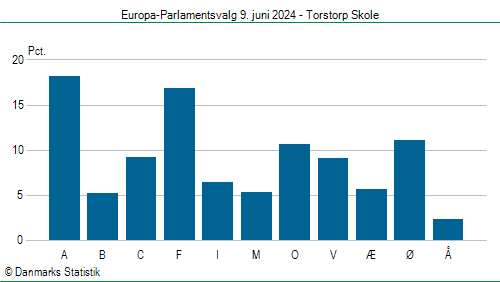 Europa-Parlamentsvalg søndag  9. juni 2024