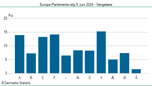 Europa-Parlamentsvalg søndag  9. juni 2024