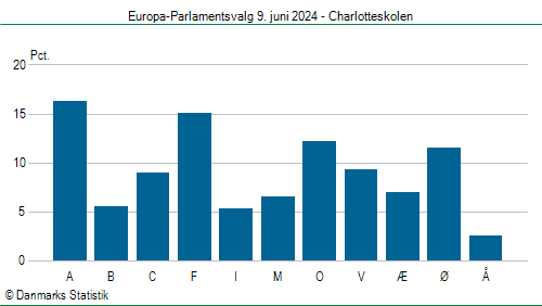 Europa-Parlamentsvalg søndag  9. juni 2024