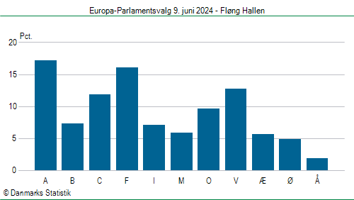 Europa-Parlamentsvalg søndag  9. juni 2024