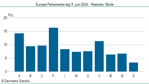 Europa-Parlamentsvalg søndag  9. juni 2024