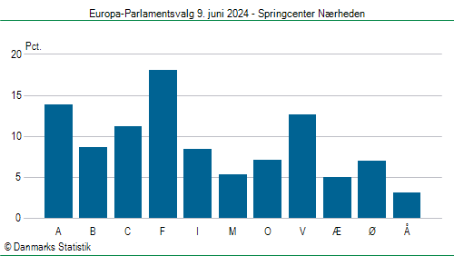 Europa-Parlamentsvalg søndag  9. juni 2024