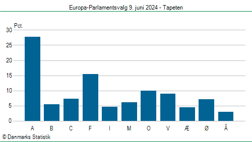 Europa-Parlamentsvalg søndag  9. juni 2024