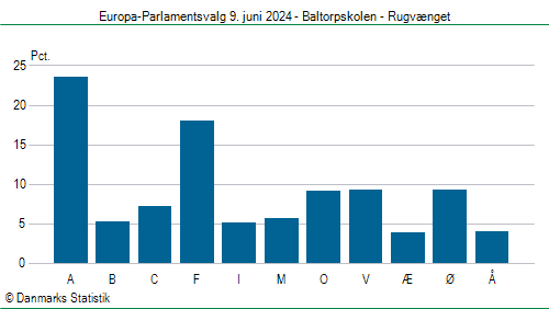 Europa-Parlamentsvalg søndag  9. juni 2024