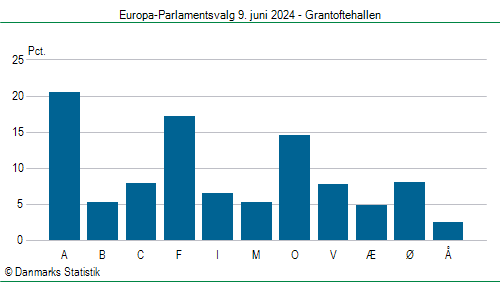 Europa-Parlamentsvalg søndag  9. juni 2024