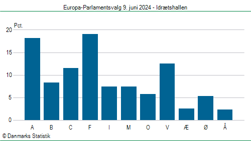 Europa-Parlamentsvalg søndag  9. juni 2024