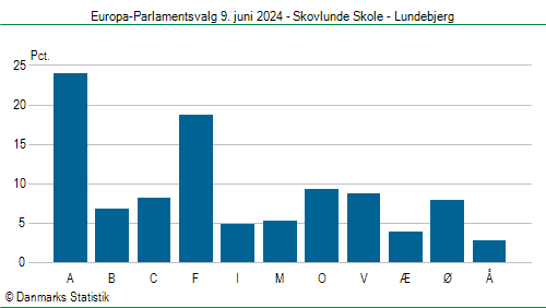 Europa-Parlamentsvalg søndag  9. juni 2024