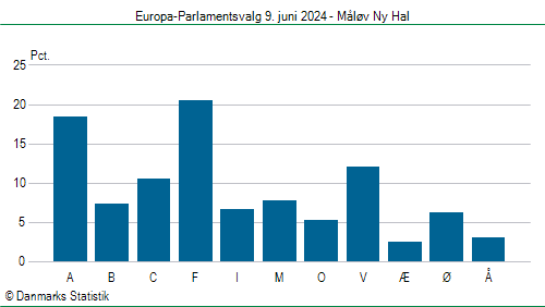 Europa-Parlamentsvalg søndag  9. juni 2024