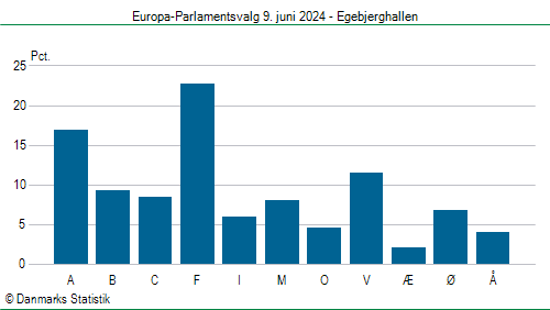 Europa-Parlamentsvalg søndag  9. juni 2024