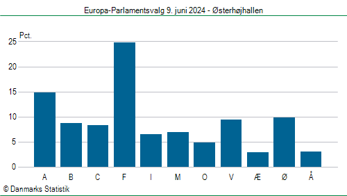 Europa-Parlamentsvalg søndag  9. juni 2024