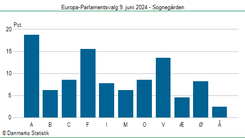 Europa-Parlamentsvalg søndag  9. juni 2024