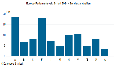 Europa-Parlamentsvalg søndag  9. juni 2024