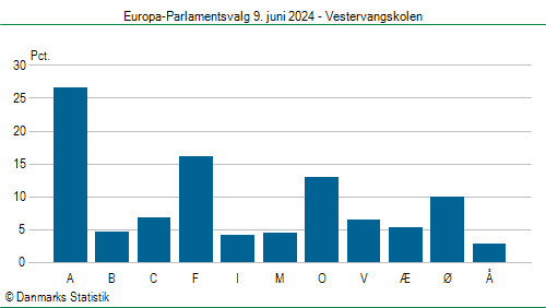 Europa-Parlamentsvalg søndag  9. juni 2024