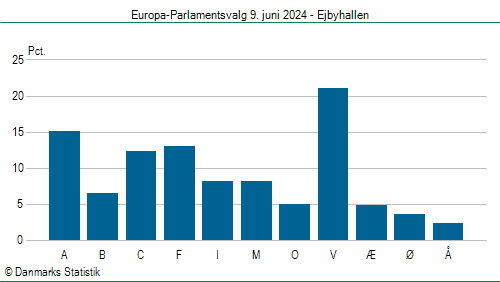 Europa-Parlamentsvalg søndag  9. juni 2024