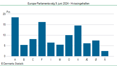 Europa-Parlamentsvalg søndag  9. juni 2024