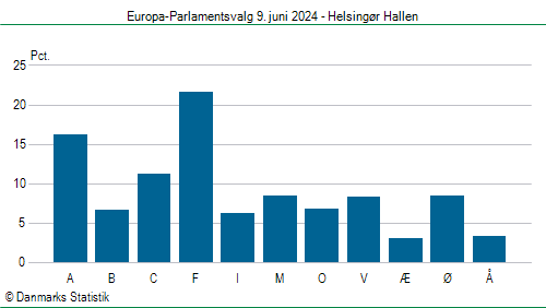 Europa-Parlamentsvalg søndag  9. juni 2024