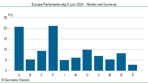 Europa-Parlamentsvalg søndag  9. juni 2024