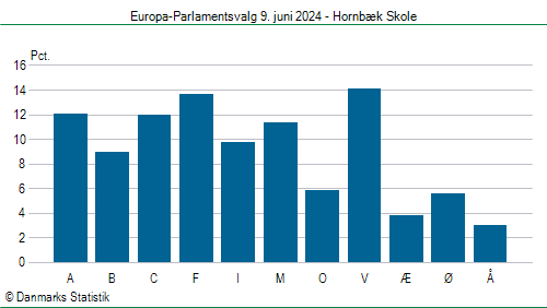 Europa-Parlamentsvalg søndag  9. juni 2024