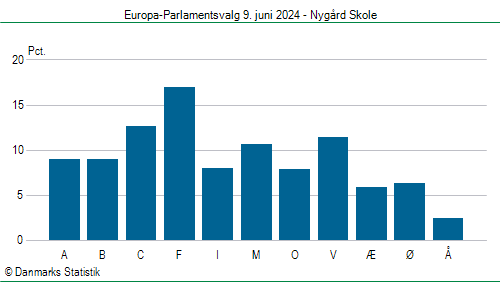 Europa-Parlamentsvalg søndag  9. juni 2024