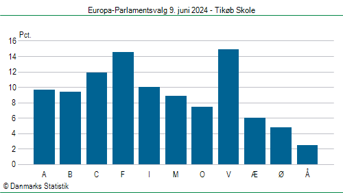 Europa-Parlamentsvalg søndag  9. juni 2024