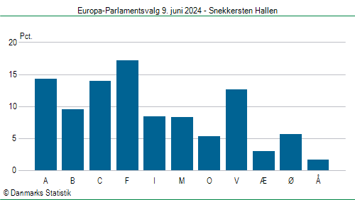 Europa-Parlamentsvalg søndag  9. juni 2024