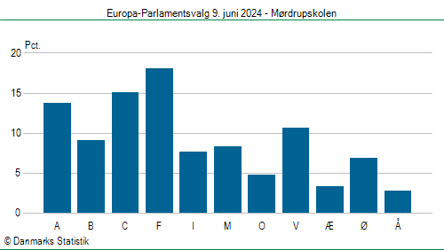 Europa-Parlamentsvalg søndag  9. juni 2024