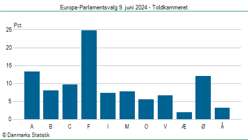 Europa-Parlamentsvalg søndag  9. juni 2024