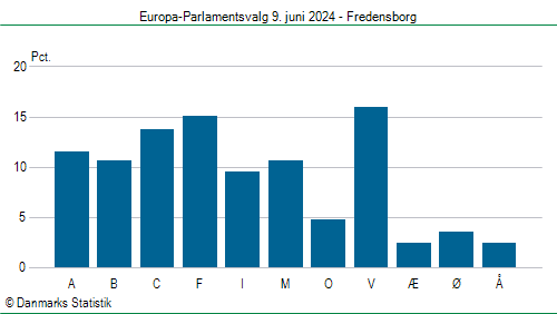 Europa-Parlamentsvalg søndag  9. juni 2024