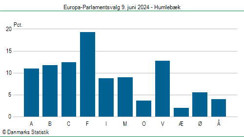 Europa-Parlamentsvalg søndag  9. juni 2024