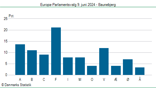 Europa-Parlamentsvalg søndag  9. juni 2024