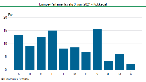 Europa-Parlamentsvalg søndag  9. juni 2024