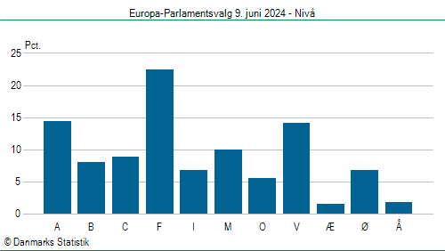 Europa-Parlamentsvalg søndag  9. juni 2024