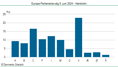 Europa-Parlamentsvalg søndag  9. juni 2024