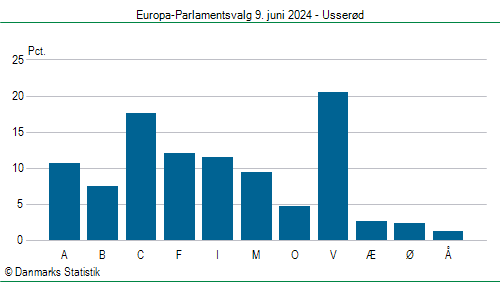 Europa-Parlamentsvalg søndag  9. juni 2024