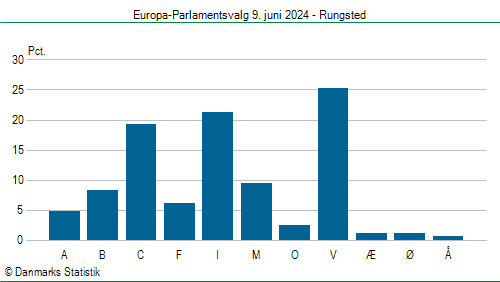 Europa-Parlamentsvalg søndag  9. juni 2024