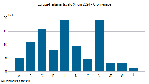 Europa-Parlamentsvalg søndag  9. juni 2024