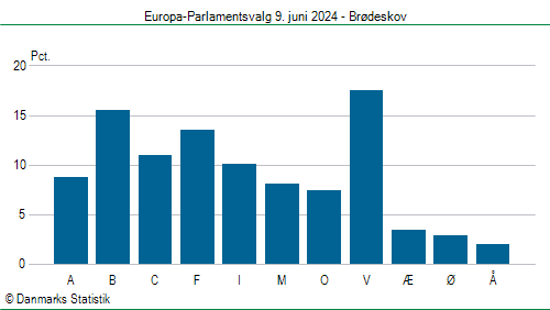 Europa-Parlamentsvalg søndag  9. juni 2024