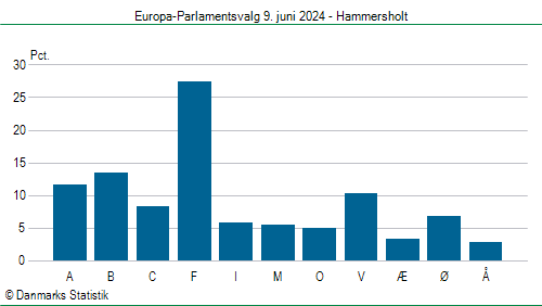 Europa-Parlamentsvalg søndag  9. juni 2024