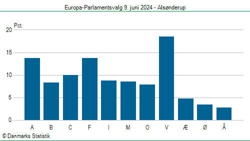 Europa-Parlamentsvalg søndag  9. juni 2024