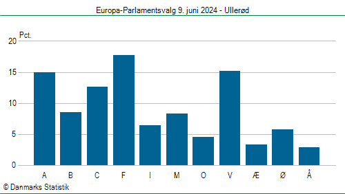 Europa-Parlamentsvalg søndag  9. juni 2024