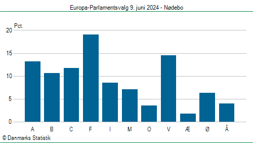 Europa-Parlamentsvalg søndag  9. juni 2024